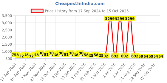 myntra.com Kuber Industries Grey & Black Handbag Organiser kuber industries Price History Graph from 17 Sep 2024 to 15 Oct 2025
