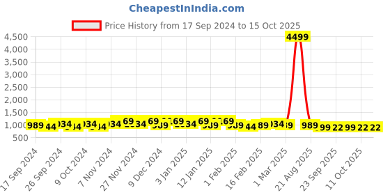 myntra.com Kuber Industries Grey & Black Handbag Organiser kuber industries Price History Graph from 17 Sep 2024 to 15 Oct 2025
