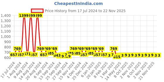 myntra.com Kuber Industries Grey & Black Jute Spill-Proof 6-Seater Table Cover kuber industries Price History Graph from 17 Jul 2024 to 22 Nov 2025