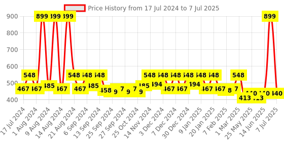 myntra.com Kuber Industries Grey & Black Microfibre Square Fur Doormat kuber industries Price History Graph from 17 Jul 2024 to 7 Jul 2025