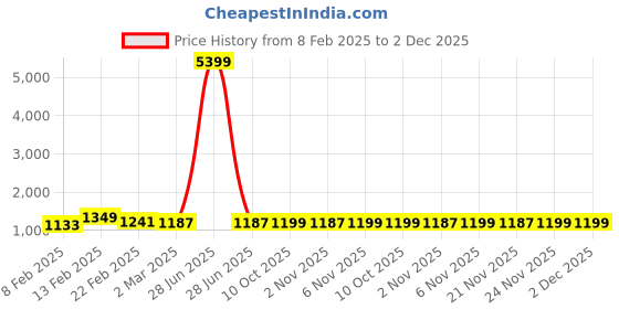 myntra.com Kuber Industries Grey & Black Pack of 2 Durable Kitchen Storage Rack with 3-Tier trolley kuber industries Price History Graph from 8 Feb 2025 to 2 Dec 2025