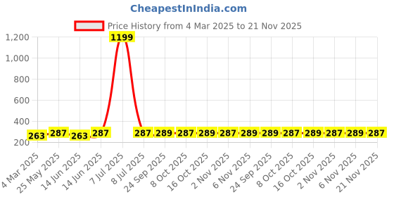 myntra.com Kuber Industries Grey & Black Pack Of 6 Printed Non-Woven Jute Travel Shoe Organizer kuber industries Price History Graph from 4 Mar 2025 to 21 Nov 2025
