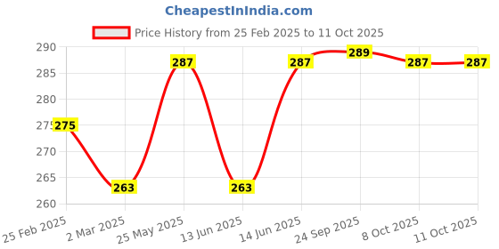 myntra.com Kuber Industries Grey & Black Pack Of 6 Printed Non-Woven Travel Shoe Organizer kuber industries Price History Graph from 25 Feb 2025 to 10 Oct 2025