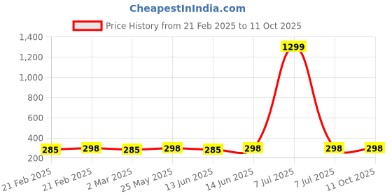 myntra.com Kuber Industries Grey & Black Pack Of 8 Typography Printed Cloth Storage Bag For Travel kuber industries Price History Graph from 21 Feb 2025 to 11 Oct 2025