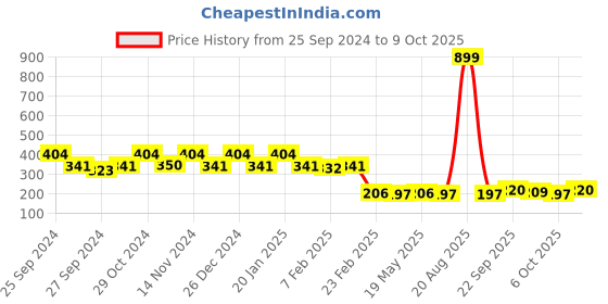 myntra.com Kuber Industries Grey & Black Patterned Anti-Skid Doormats kuber industries Price History Graph from 25 Sep 2024 to 9 Oct 2025