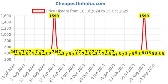 myntra.com Kuber Industries Grey & Black Pedal Dust Bins 10 L kuber industries Price History Graph from 10 Jul 2024 to 14 Oct 2025
