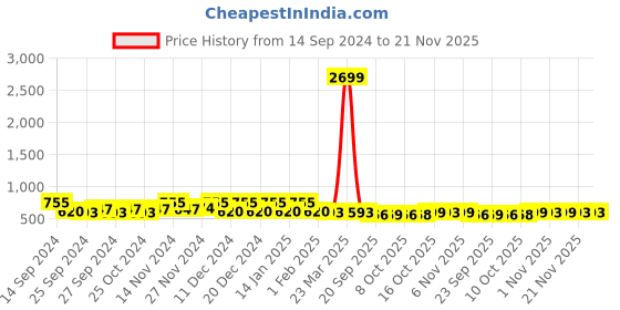myntra.com Kuber Industries Grey & Black Printed 4-Seater Table Cover kuber industries Price History Graph from 14 Sep 2024 to 20 Nov 2025