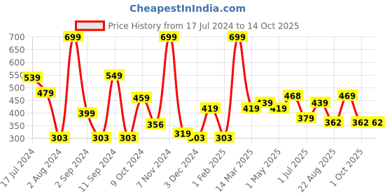 myntra.com Kuber Industries Grey & Black Printed Anti Skid Doormat kuber industries Price History Graph from 17 Jul 2024 to 13 Oct 2025