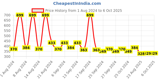 myntra.com Kuber Industries Grey & Black Printed Anti Skid Memory Foam Doormats kuber industries Price History Graph from 1 Aug 2024 to 5 Oct 2025