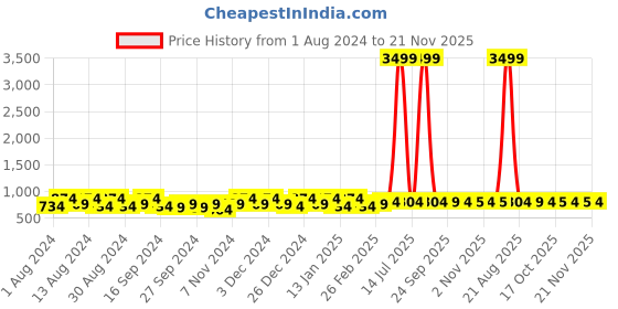 myntra.com Kuber Industries Grey & Black Printed Cotton 4 Piece Sofa Cover kuber industries Price History Graph from 1 Aug 2024 to 21 Nov 2025