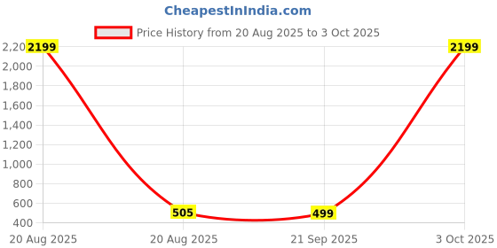 myntra.com Kuber Industries Grey & Black Printed Drawer Storage Basket With Handle kuber industries Price History Graph from 20 Aug 2025 to 3 Oct 2025