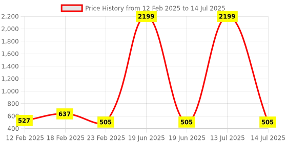 myntra.com Kuber Industries Grey & Black Printed Foldable Cloth Basket With Handle kuber industries Price History Graph from 12 Feb 2025 to 14 Jul 2025
