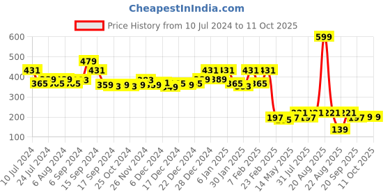myntra.com Kuber Industries Grey & Black Printed Foldable Laundry Bag kuber industries Price History Graph from 10 Jul 2024 to 10 Oct 2025