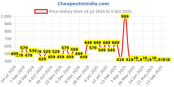 myntra.com Kuber Industries Grey & Black Printed Foldable Laundry Bag kuber industries Price History Graph from 24 Jul 2024 to 4 Oct 2025