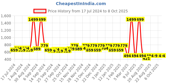 myntra.com Kuber Industries Grey & Black Printed Laundry Bag kuber industries Price History Graph from 17 Jul 2024 to 6 Oct 2025