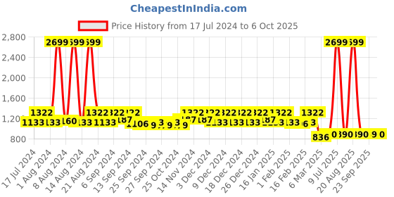 myntra.com Kuber Industries Grey & Black Printed Laundry Bag kuber industries Price History Graph from 17 Jul 2024 to 6 Oct 2025