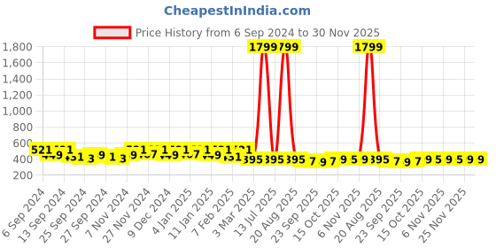 myntra.com Kuber Industries Grey & Black Printed Light Weight Top Load Washing Machine Cover kuber industries Price History Graph from 6 Sep 2024 to 30 Nov 2025