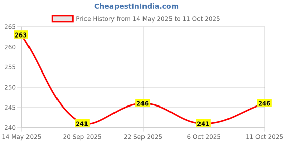 myntra.com Kuber Industries Grey & Black Printed Non-Woven Wardrobe Storage Organisers With Handle kuber industries Price History Graph from 14 May 2025 to 11 Oct 2025