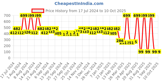 myntra.com Kuber Industries Grey & Black Printed Plastic Dishwasher Safe Matte Mug With Lid kuber industries Price History Graph from 17 Jul 2024 to 10 Oct 2025