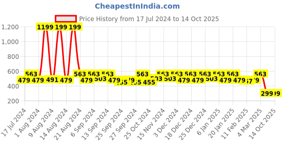 myntra.com Kuber Industries Grey & Black Printed PVC Anti Slip Skid Shelf Liner kuber industries Price History Graph from 17 Jul 2024 to 14 Oct 2025