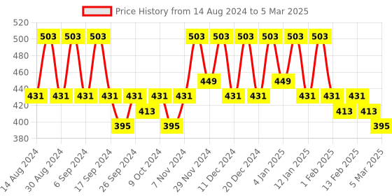 myntra.com Kuber Industries Grey & Black Printed Rectangle 4 Seater Table Cover kuber industries Price History Graph from 14 Aug 2024 to 5 Mar 2025