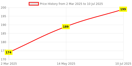 myntra.com Kuber Industries Grey & Black Printed Regular Drawer Organiser kuber industries Price History Graph from 2 Mar 2025 to 10 Jul 2025