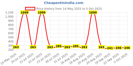 myntra.com Kuber Industries Grey & Black Printed Round Stool kuber industries Price History Graph from 14 May 2025 to 4 Oct 2025