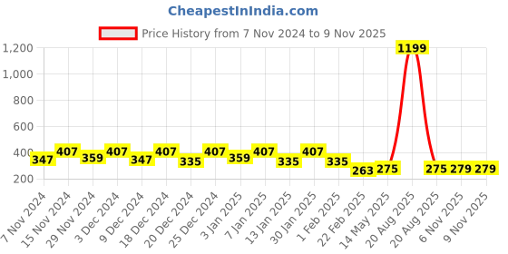 myntra.com Kuber Industries Grey & Black Printed Shelf Liner Organisers kuber industries Price History Graph from 7 Nov 2024 to 6 Nov 2025