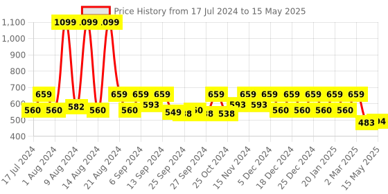 myntra.com Kuber Industries Grey & Black Printed Waterproof & Anti-Slip Shelf Mat kuber industries Price History Graph from 17 Jul 2024 to 15 May 2025