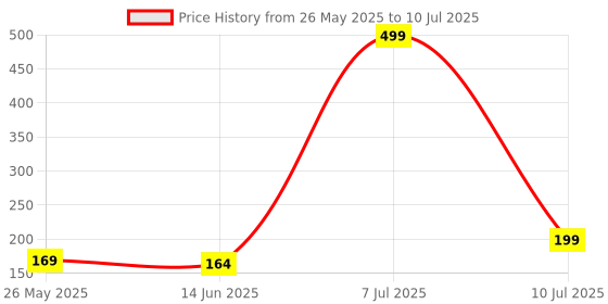 myntra.com Kuber Industries Grey & Black Printed Waterproof Centre Pocket Apron With Tying Cord kuber industries Price History Graph from 26 May 2025 to 10 Jul 2025