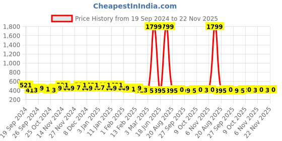 myntra.com Kuber Industries Grey & Black Printed Waterproof Shower Curtains kuber industries Price History Graph from 19 Sep 2024 to 22 Nov 2025