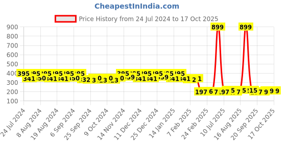 myntra.com Kuber Industries Grey & Black PVC Printed Apron kuber industries Price History Graph from 24 Jul 2024 to 15 Oct 2025