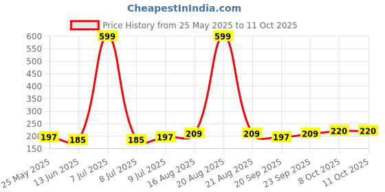 myntra.com Kuber Industries Grey & Black Round Non Woven Fabric Foldable Laundry Basket - 45 L kuber industries Price History Graph from 25 May 2025 to 10 Oct 2025