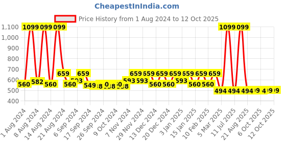 myntra.com Kuber Industries Grey & Black Self Design Door Curtain With 8 Eyelet 7 Feet kuber industries Price History Graph from 1 Aug 2024 to 12 Oct 2025