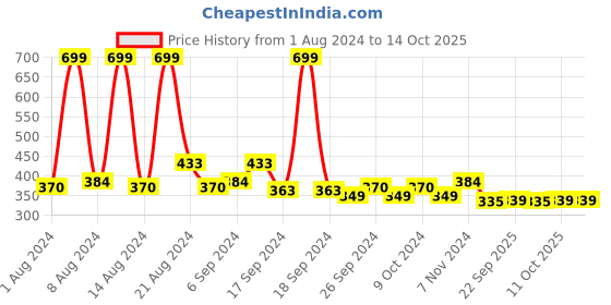 myntra.com Kuber Industries Grey & Black Self-Designed Anti-Skid Doormat kuber industries Price History Graph from 1 Aug 2024 to 14 Oct 2025