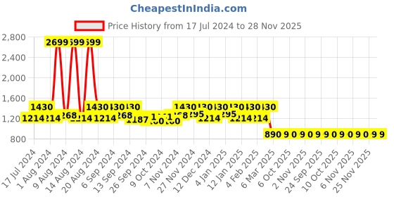 myntra.com Kuber Industries Grey & Black Set of 2 Floral Door Curtain kuber industries Price History Graph from 17 Jul 2024 to 28 Nov 2025