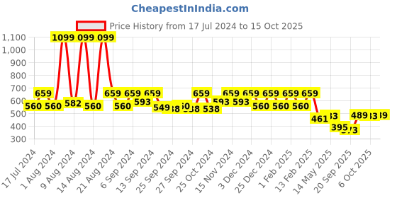 myntra.com Kuber Industries Grey & Black Set Of 4 Printed Non-Woven Blanket Cover Organisers kuber industries Price History Graph from 17 Jul 2024 to 15 Oct 2025