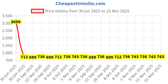 myntra.com Kuber Industries Grey & Black Set Of 6 Checked Cotton Hanging Clothes Packing Organisers kuber industries Price History Graph from 30 Jun 2025 to 22 Nov 2025