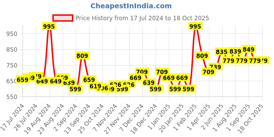 myntra.com Kuber Industries Grey & Black Solid Ceramic Soap Dispenser kuber industries Price History Graph from 17 Jul 2024 to 18 Oct 2025