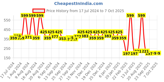 myntra.com Kuber Industries Grey & Black Solid Non-Woven Sustainable Wardrobe Organizer kuber industries Price History Graph from 17 Jul 2024 to 7 Oct 2025
