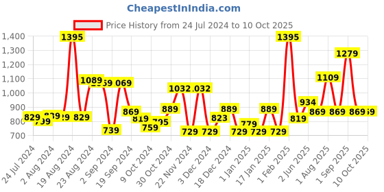 myntra.com Kuber Industries Grey & Black Solid Resin Soap Dispenser kuber industries Price History Graph from 24 Jul 2024 to 9 Oct 2025
