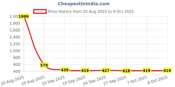 myntra.com Kuber Industries Grey & Black Square Fur Design Microfibre Anti-Skid Doormat kuber industries Price History Graph from 20 Aug 2025 to 7 Oct 2025