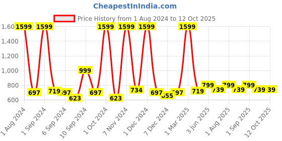 myntra.com Kuber Industries Grey & Black Square Storage Basket With Handle kuber industries Price History Graph from 1 Aug 2024 to 11 Oct 2025