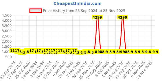 myntra.com Kuber Industries Grey & Black Striped Anti Skid Runner kuber industries Price History Graph from 25 Sep 2024 to 25 Nov 2025