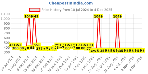 myntra.com Kuber Industries Grey & Black Striped Microfiber Anti-Skid Door Mat kuber industries Price History Graph from 10 Jul 2024 to 4 Dec 2025