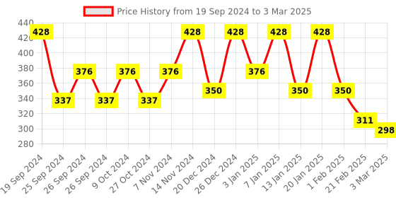 myntra.com Kuber Industries Grey & Black Striped Printed Shower Curtain With Rings kuber industries Price History Graph from 19 Sep 2024 to 3 Mar 2025