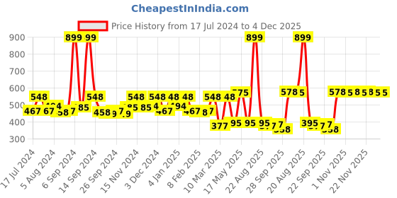 myntra.com Kuber Industries Grey & Black Striped Spill-Proof 6-Seater Table Cover kuber industries Price History Graph from 17 Jul 2024 to 4 Dec 2025