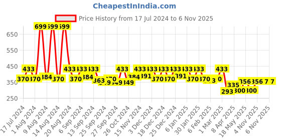 myntra.com Kuber Industries Grey & Black Striped Waterproof & Anti-Slip Shelf Mat kuber industries Price History Graph from 17 Jul 2024 to 6 Nov 2025