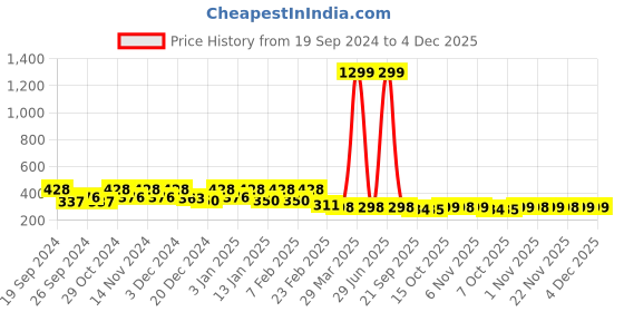 myntra.com Kuber Industries Grey & Black Textured Anti-Skid Doormats kuber industries Price History Graph from 19 Sep 2024 to 3 Dec 2025