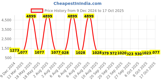 myntra.com Kuber Industries Grey & black Textured Laundry Basket 55L With Lid & Carry Handles kuber industries Price History Graph from 9 Dec 2024 to 17 Oct 2025